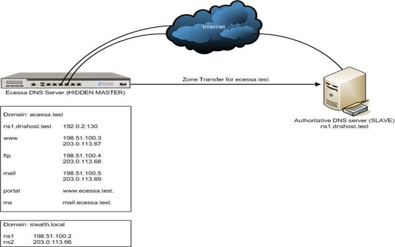 Secret DNS Setup v3.5.4 Full Version